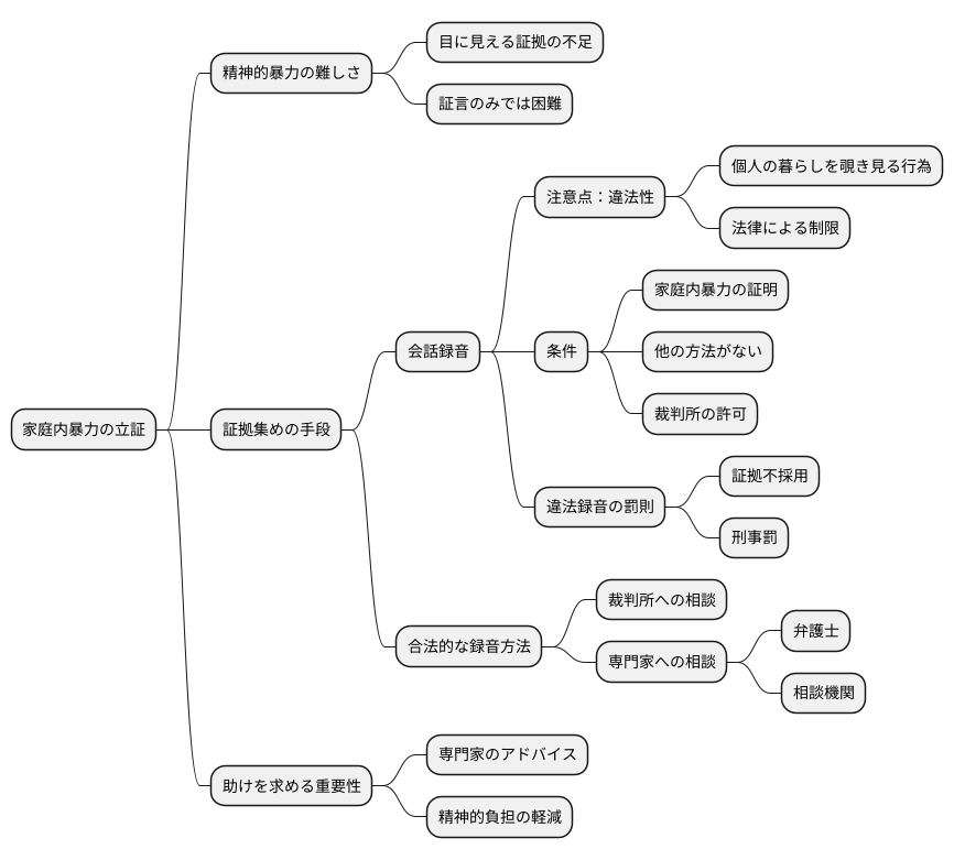 盗聴と証拠収集