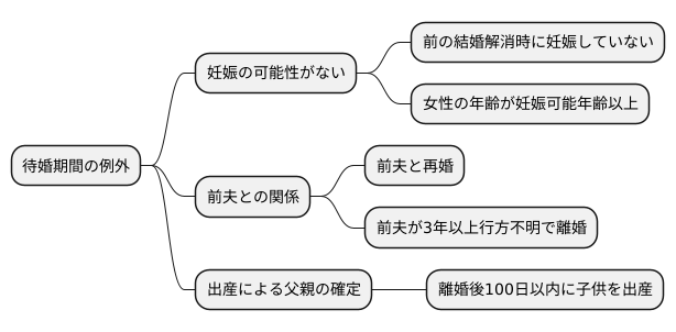 待婚期間の例外