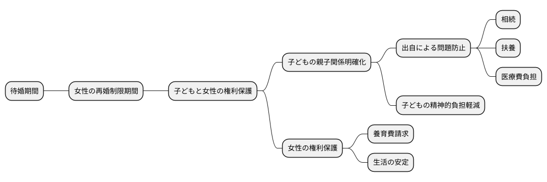 待婚期間の意義と目的