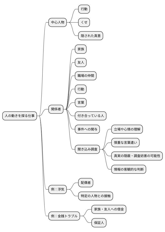 調査対象の周辺人物