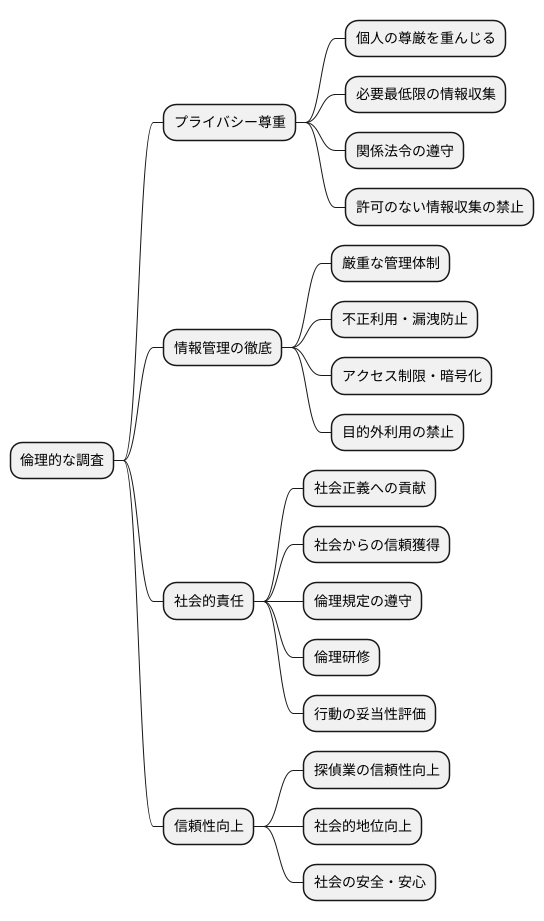 倫理的な調査の重要性