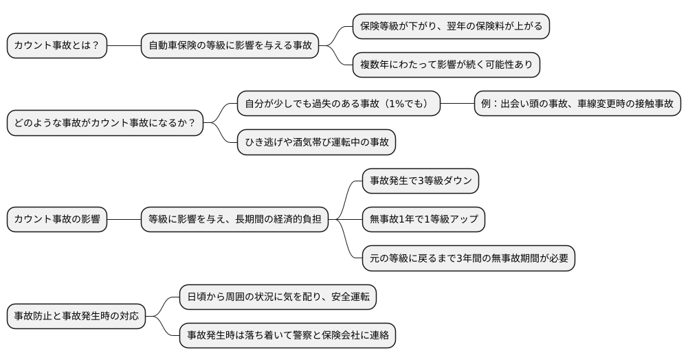 カウント事故とは