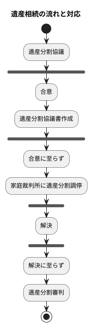 紛争発生時の対応