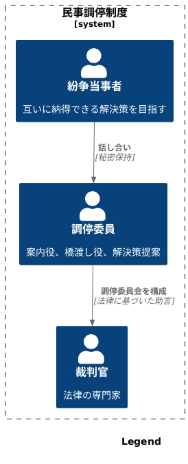 調停委員の役割