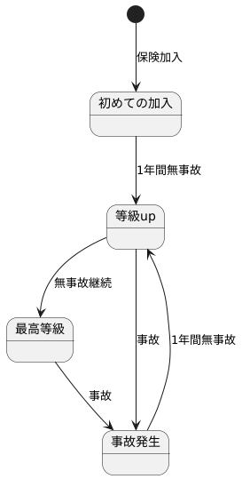 等級と保険料の関係