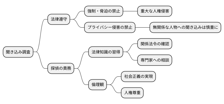 法律と聞き込み