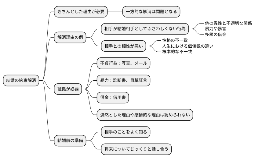 正当な破棄事由