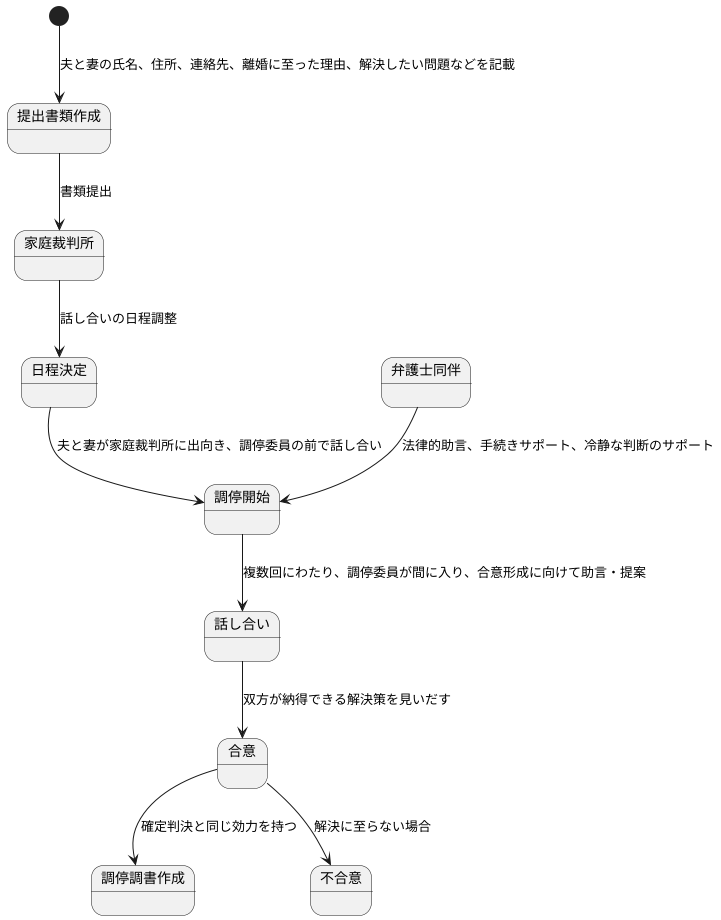 調停の進め方
