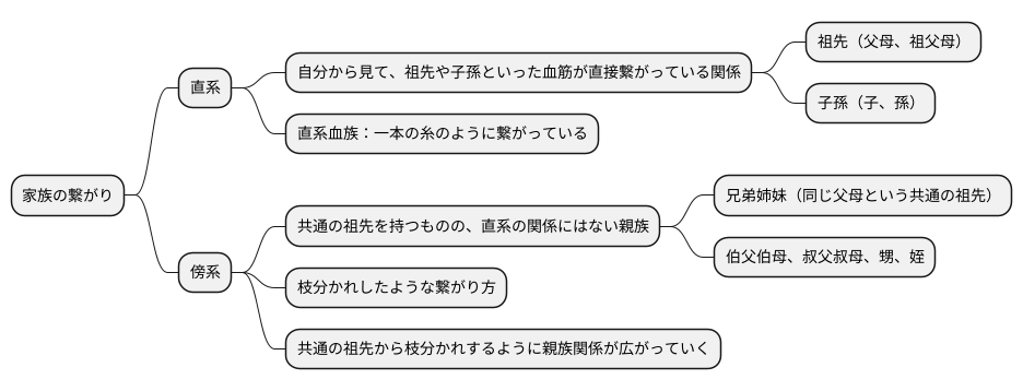 直系と傍系の定義