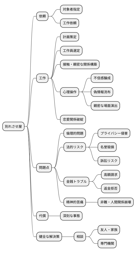 別れさせ屋の概要