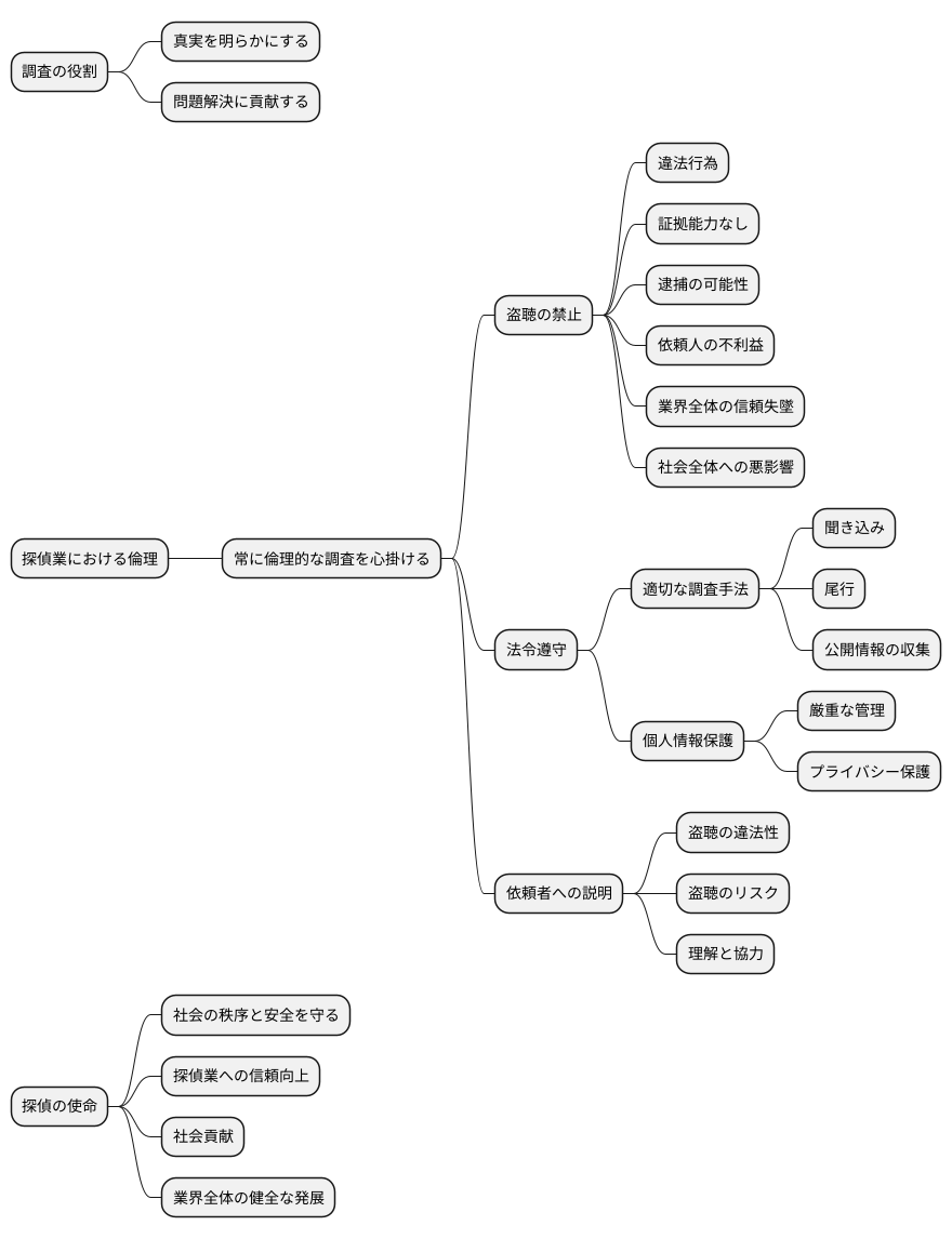 倫理的な調査の重要性