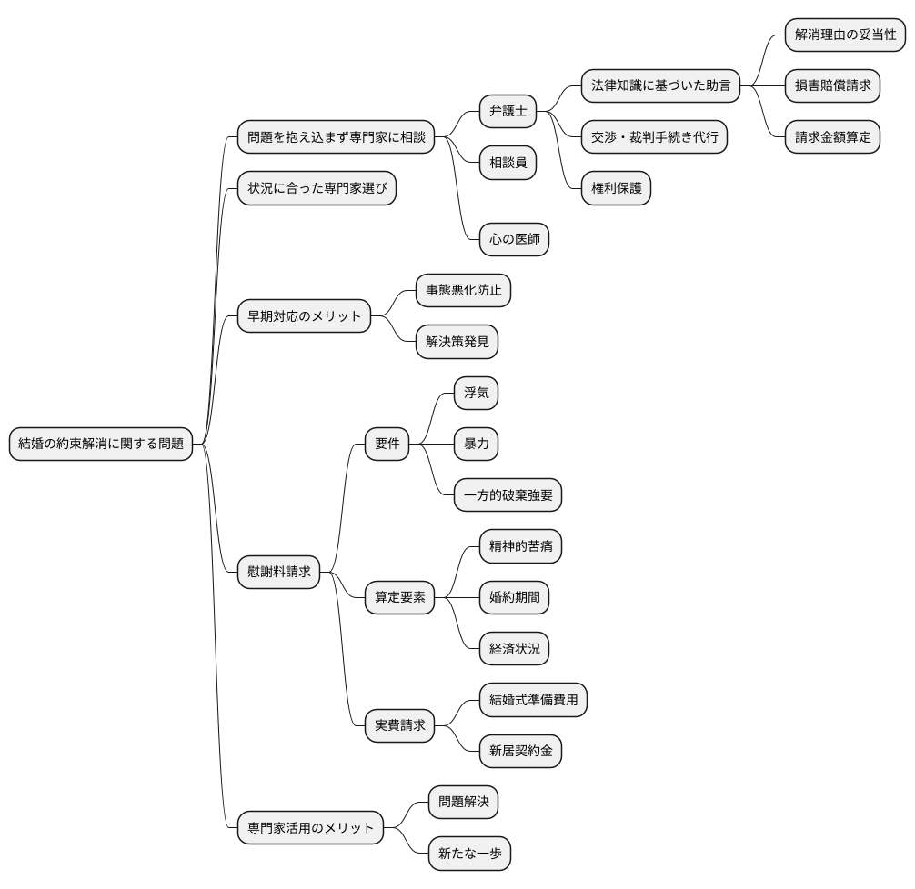 専門家への相談