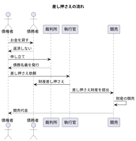 差し押さえとは