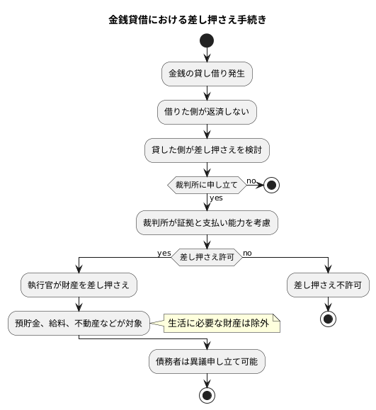 差し押さえの法的根拠