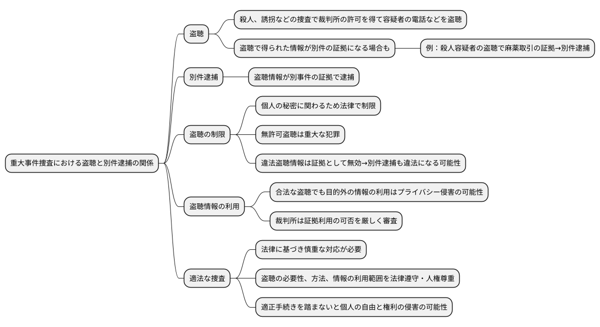 盗聴との関連性