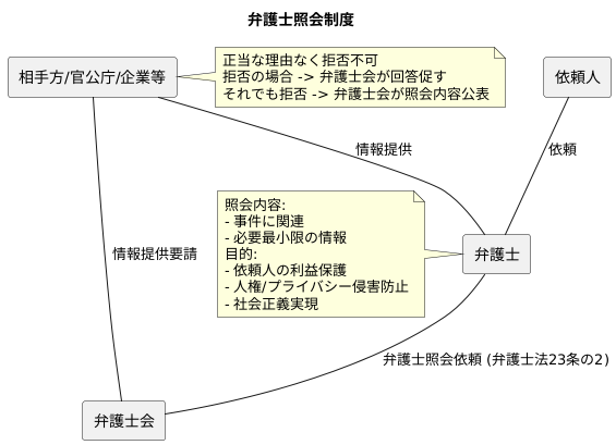 弁護士照会の概要