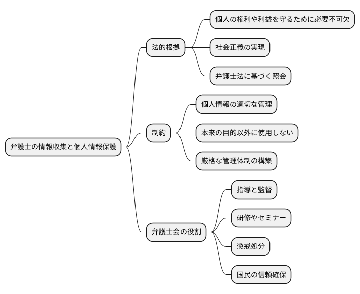 個人情報保護法との関係