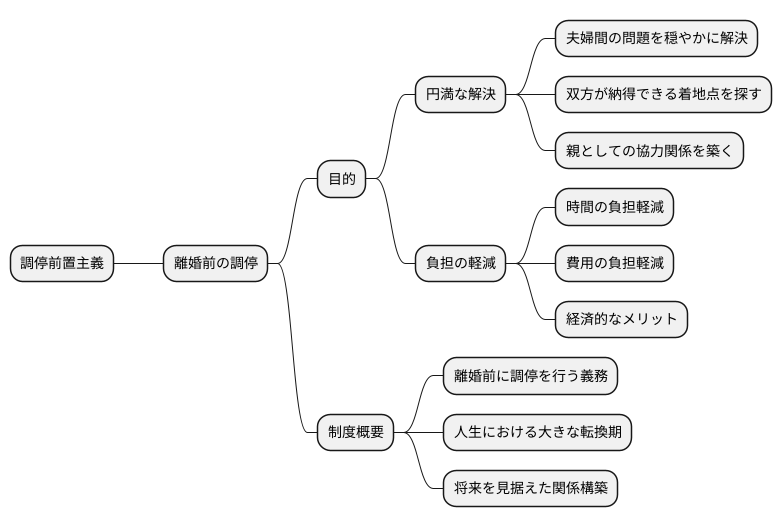 調停前置主義の目的