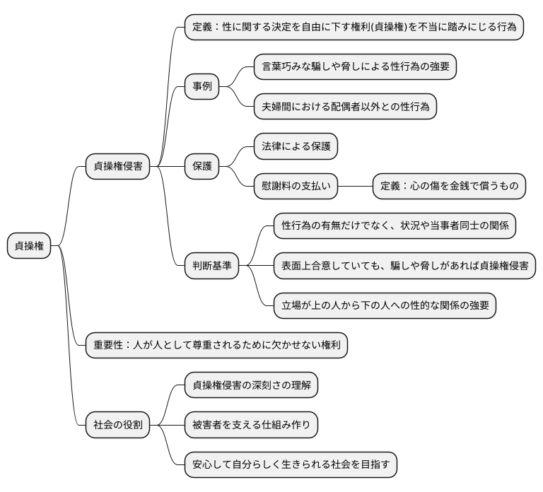 貞操権侵害とは