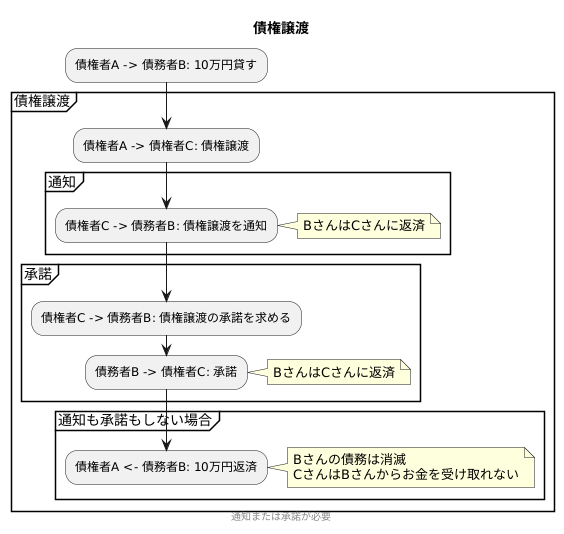 債務者への通知と承諾