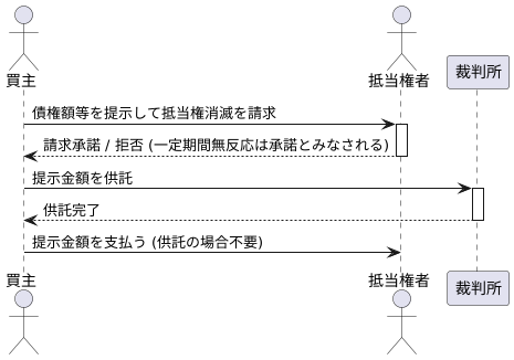 抵当権消滅請求の仕組み