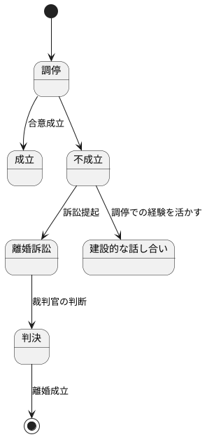調停不成立の場合