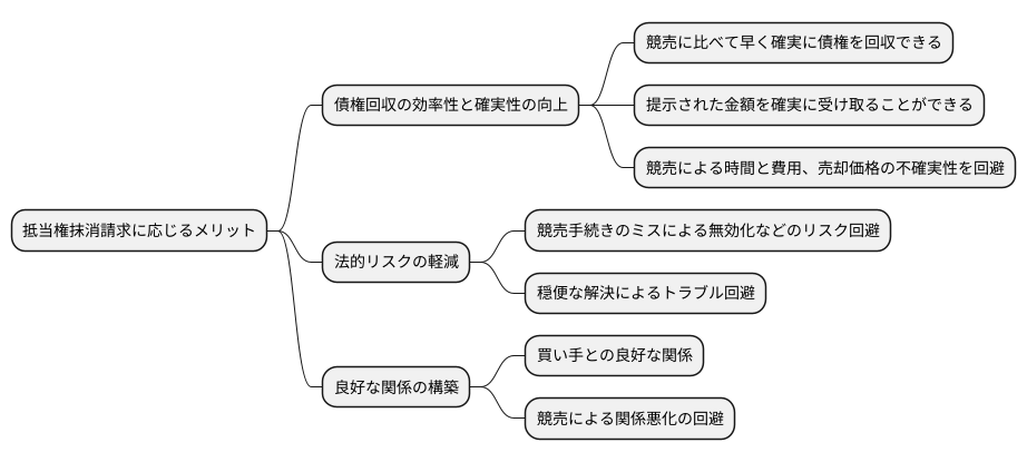 抵当権者のメリット