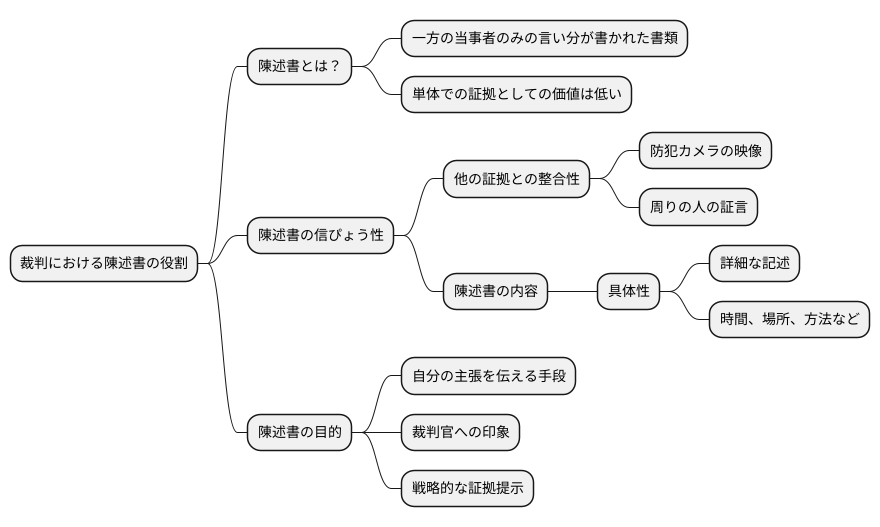 陳述書の証拠能力