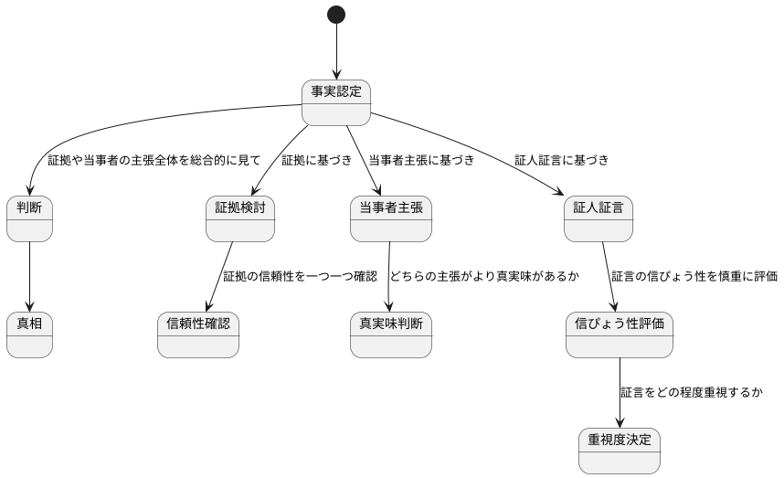事実認定における役割