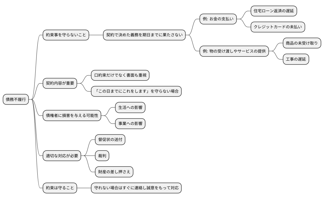 債務不履行とは