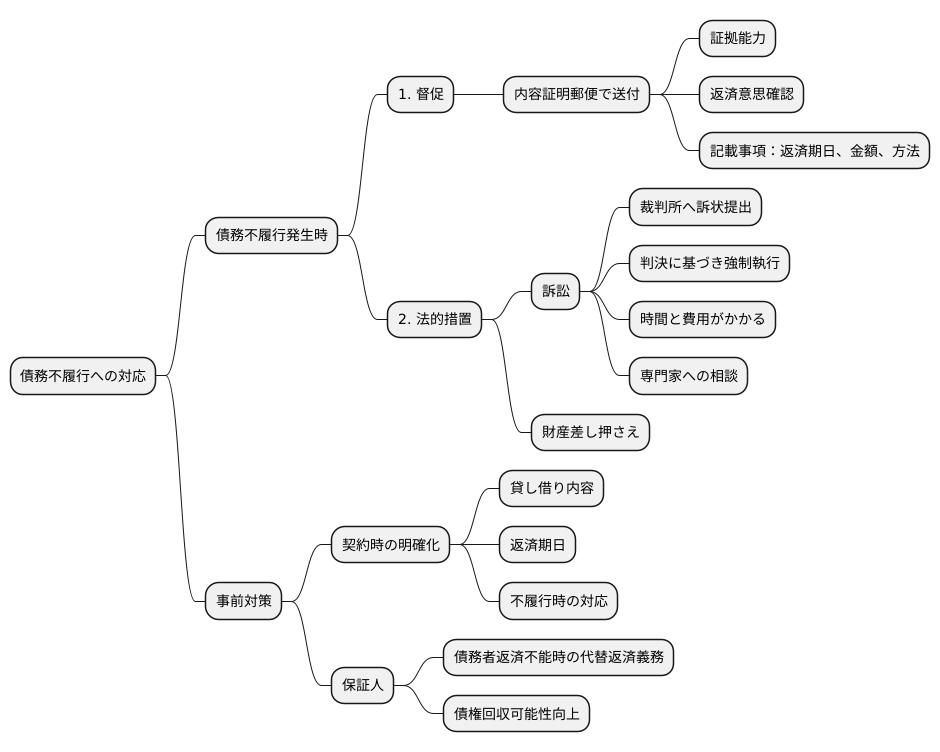 債務不履行への対応