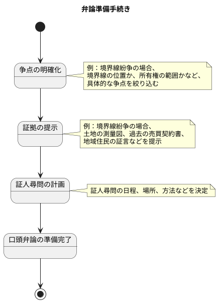 弁論準備手続きとは