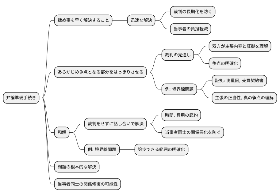 弁論準備手続きの目的
