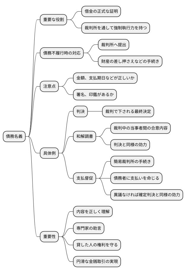債務名義とは