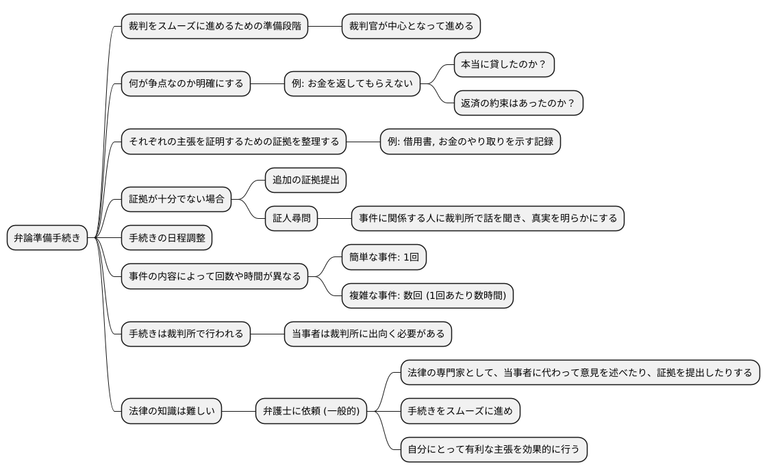 手続きの進め方