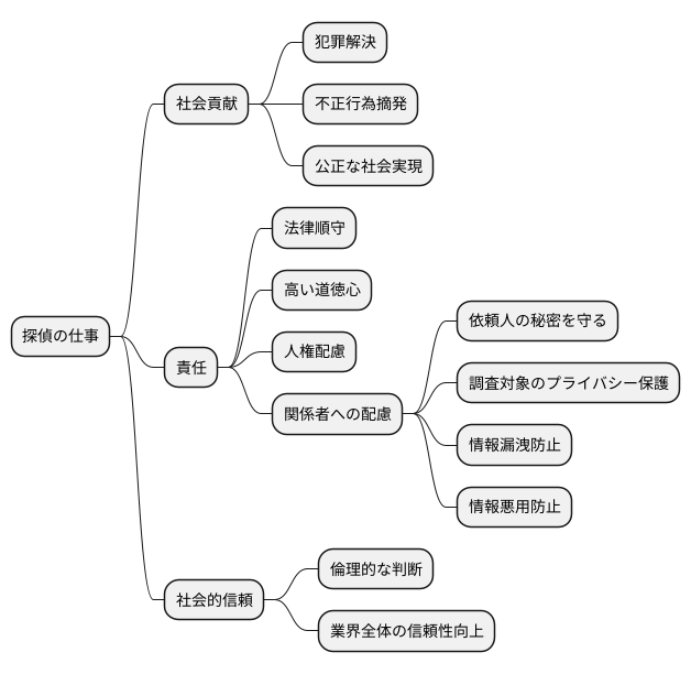 探偵の倫理と責任