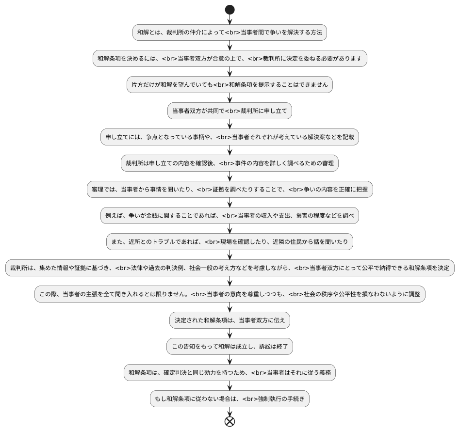和解条項の決定手続き
