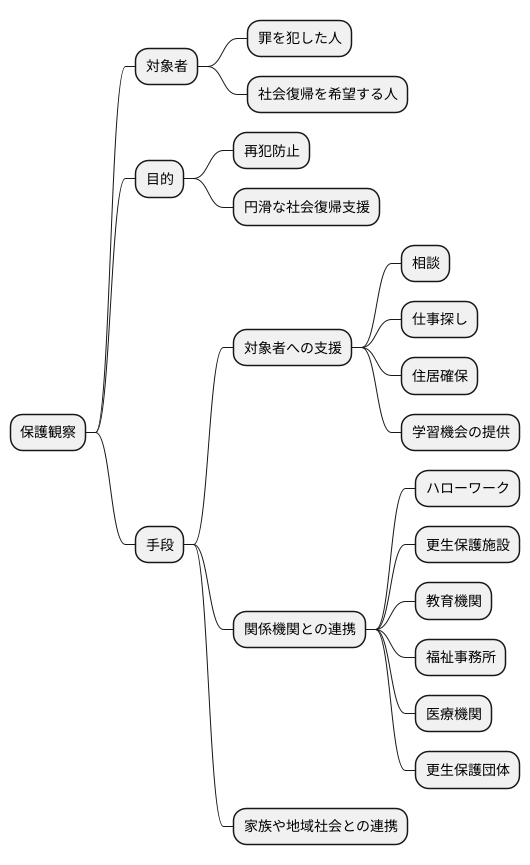 社会復帰への支援