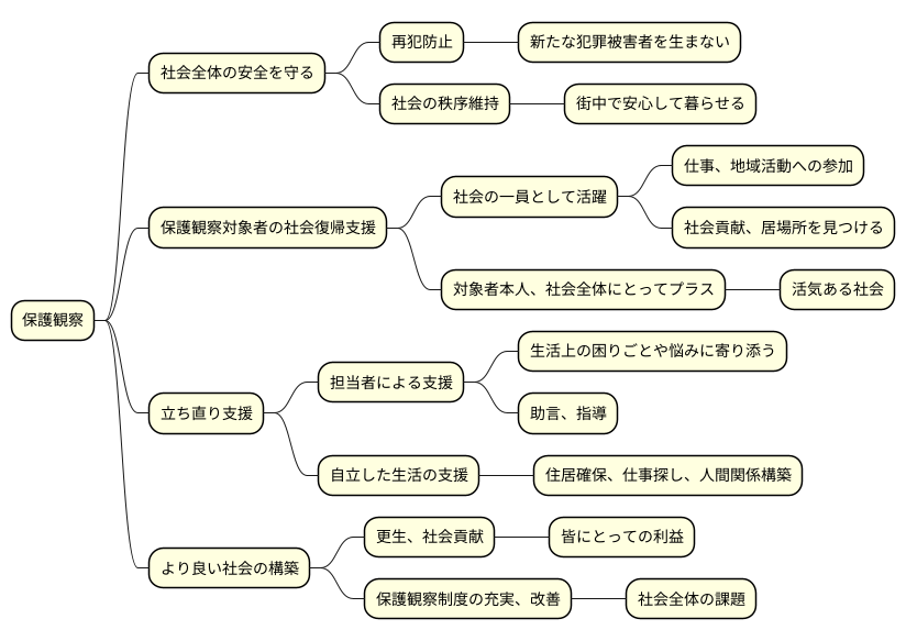 保護観察の意義