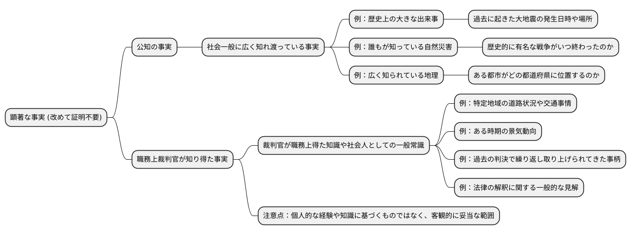 顕著な事実の種類
