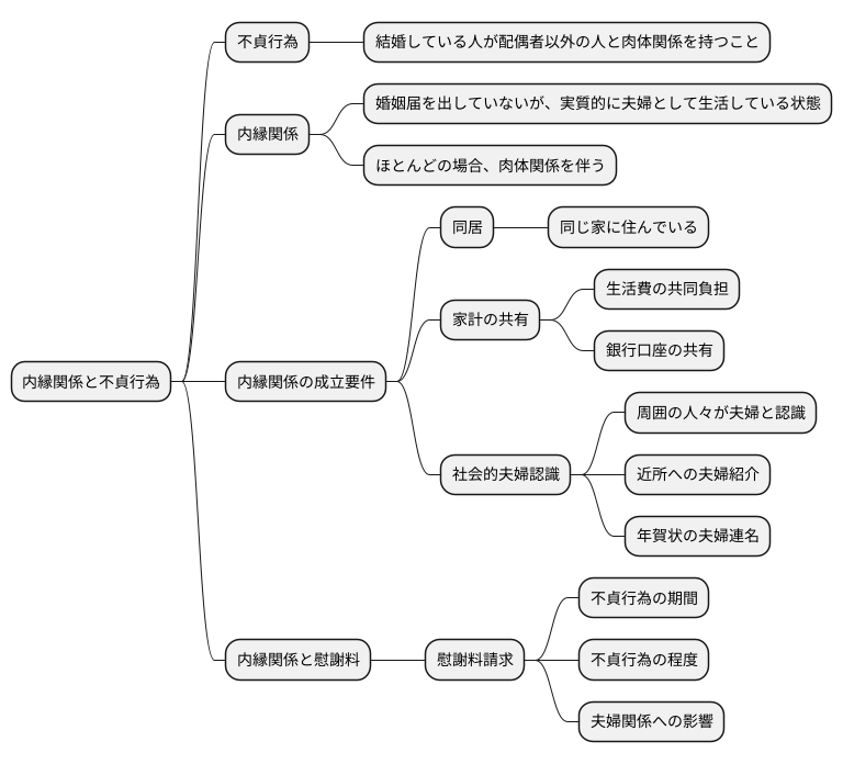 離婚と内縁関係
