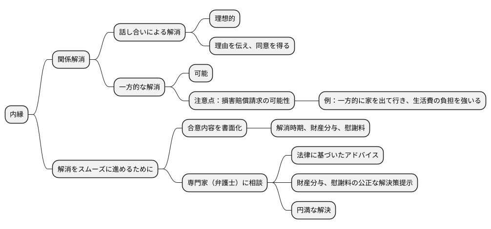 内縁関係の解消