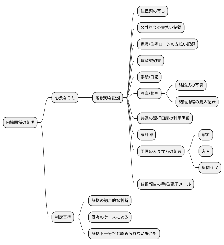 内縁関係の証明