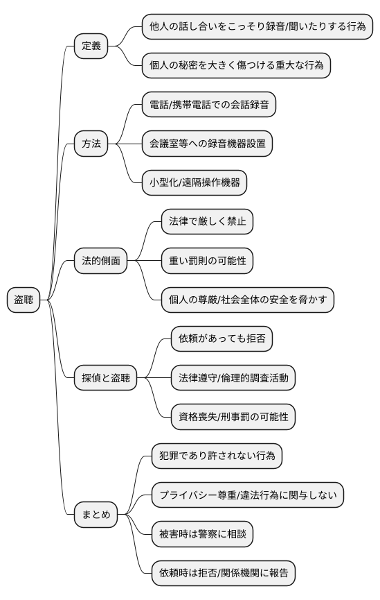 盗聴の定義