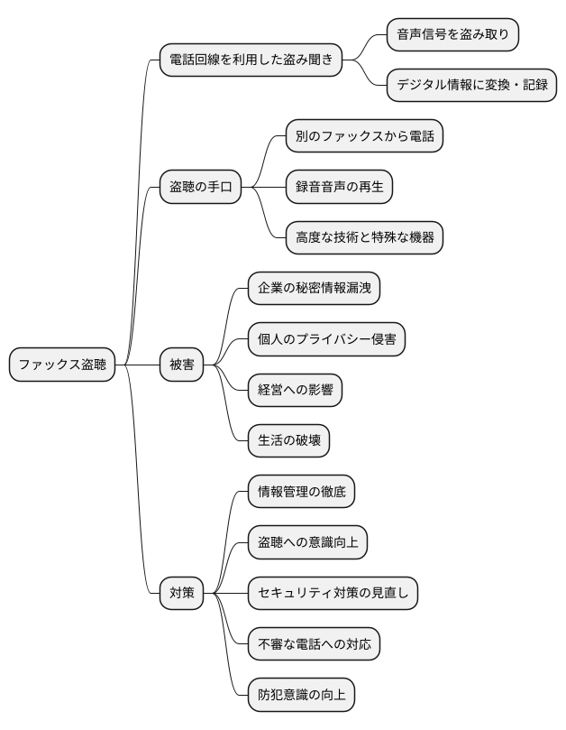 ファックス盗聴とは