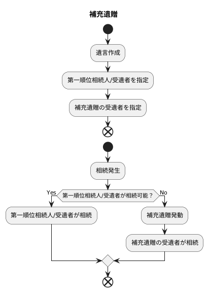 補充遺贈の仕組み