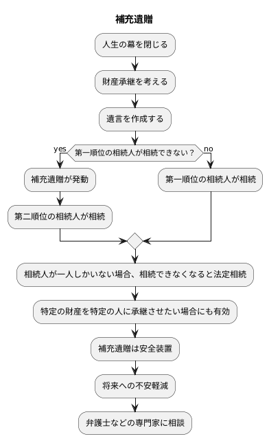 補充遺贈の必要性