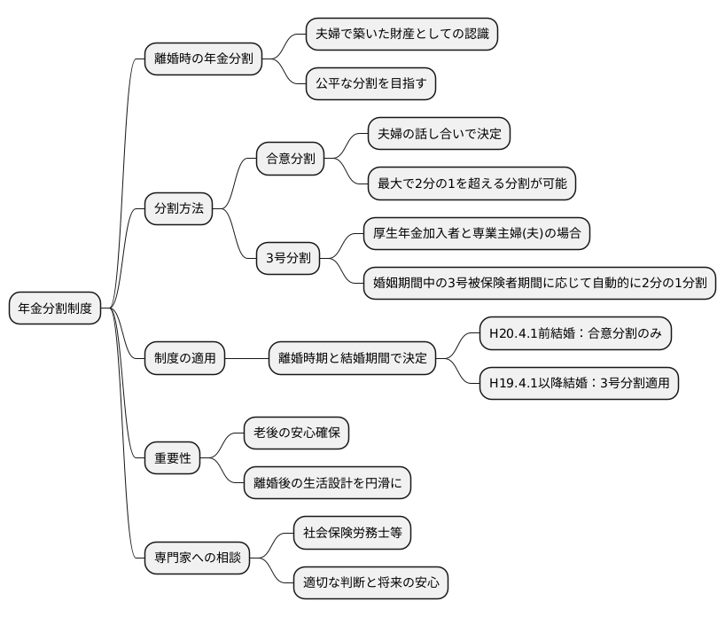 年金分割制度の概要