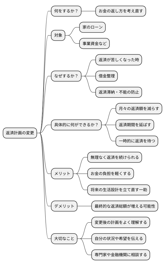 返済計画の変更