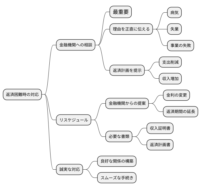 金融機関との相談
